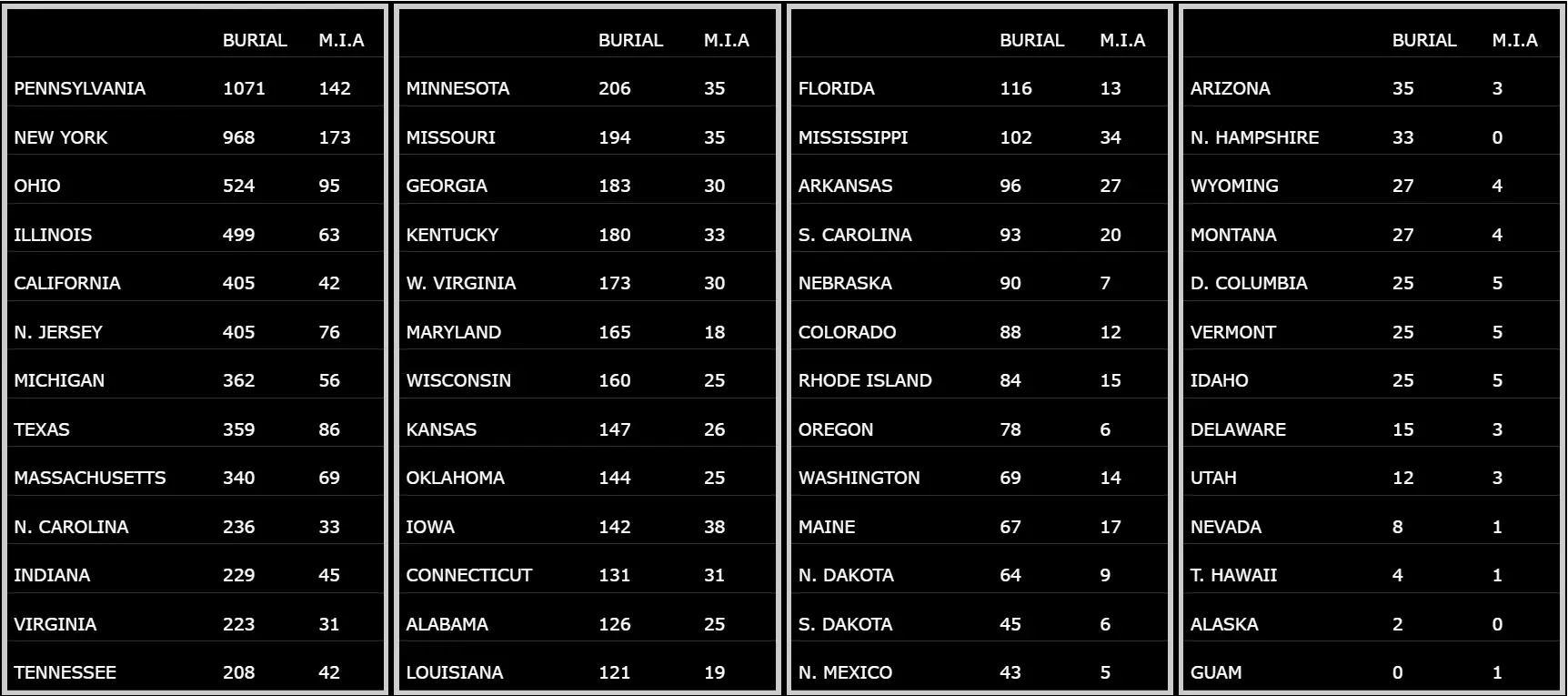 Listing by States and American territories of KIA and MIA